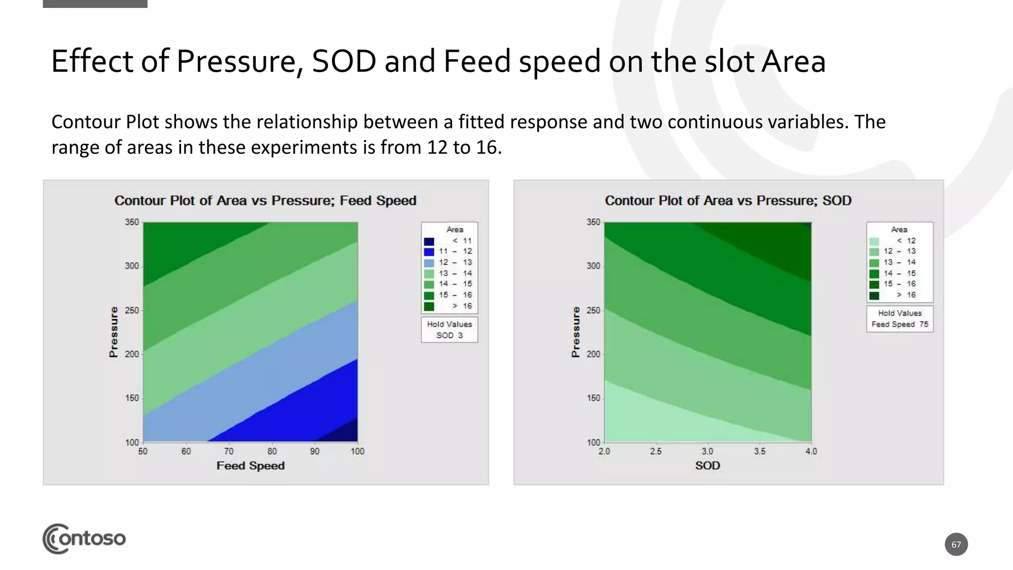 67
Effect of Pressure, SOD and Feed speed on the slot Area
Contour Plot shows the relationship between a fitted response and two continuous variables. The
range of areas in these experiments is from 12 to 16.
 