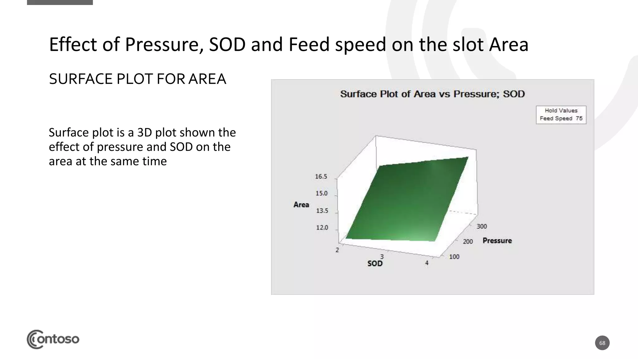 68
SURFACE PLOT FOR AREA
Surface plot is a 3D plot shown the
effect of pressure and SOD on the
area at the same time
Effect of Pressure, SOD and Feed speed on the slot Area
 