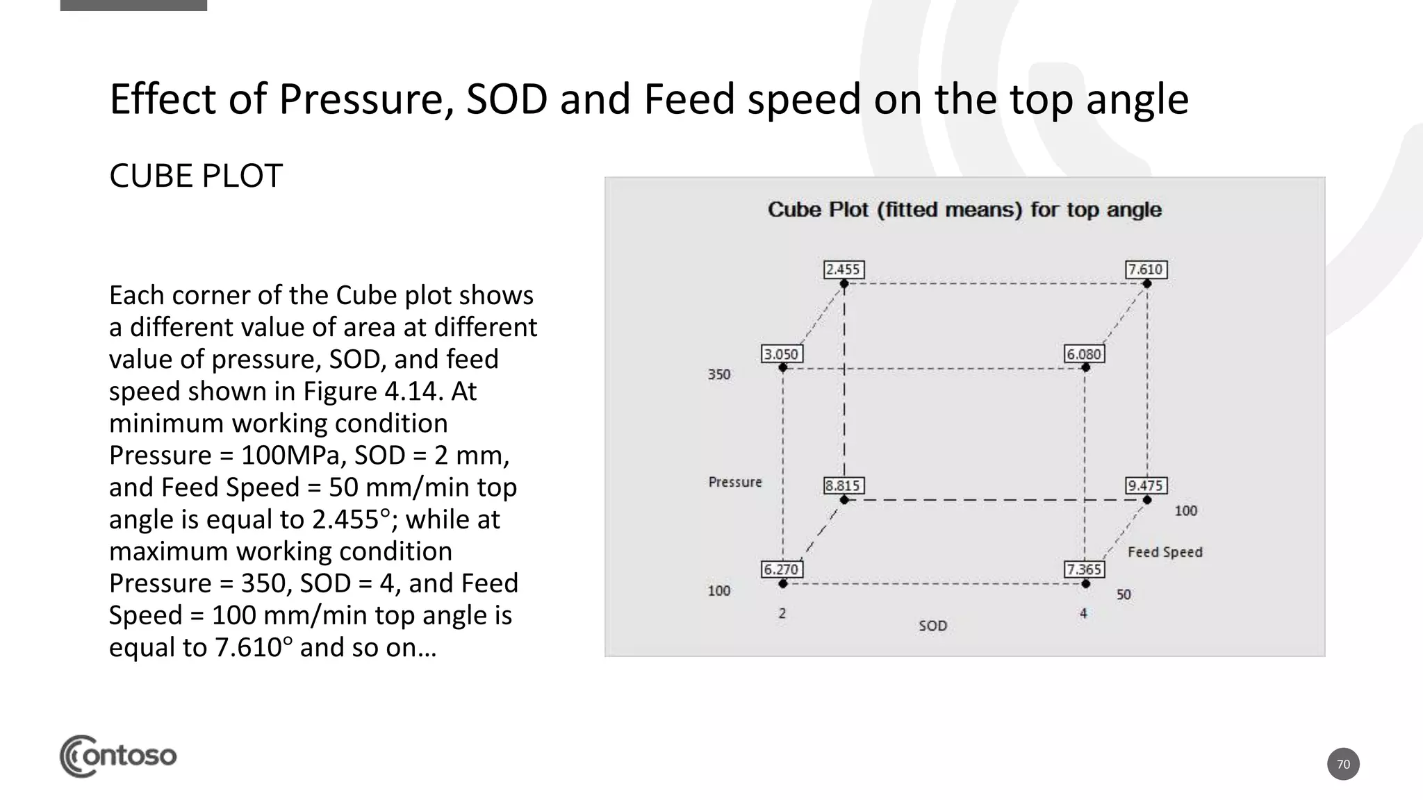 70
CUBE PLOT
Each corner of the Cube plot shows
a different value of area at different
value of pressure, SOD, and feed
speed shown in Figure 4.14. At
minimum working condition
Pressure = 100MPa, SOD = 2 mm,
and Feed Speed = 50 mm/min top
angle is equal to 2.455°; while at
maximum working condition
Pressure = 350, SOD = 4, and Feed
Speed = 100 mm/min top angle is
equal to 7.610° and so on…
Effect of Pressure, SOD and Feed speed on the top angle
 
