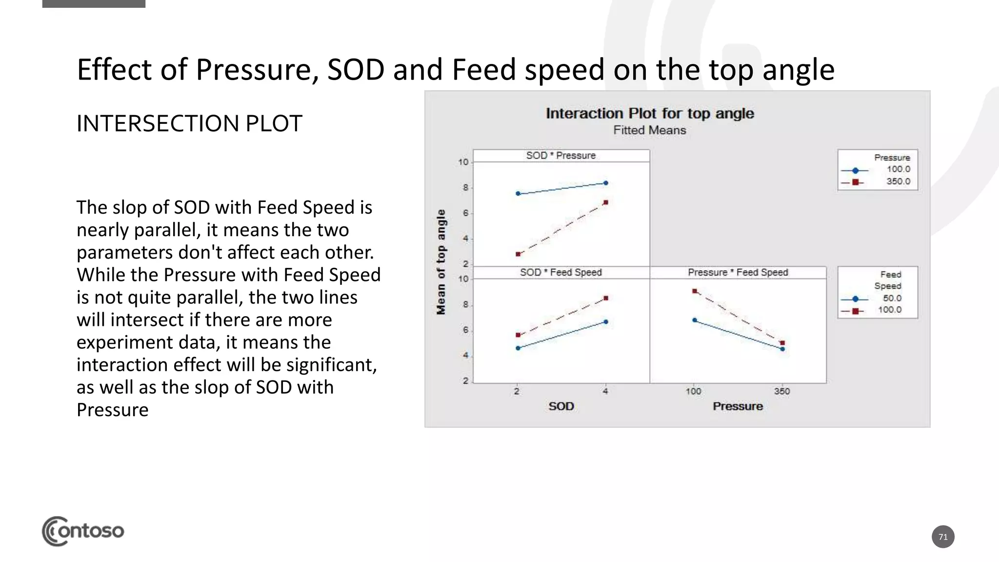 71
INTERSECTION PLOT
The slop of SOD with Feed Speed is
nearly parallel, it means the two
parameters don't affect each other.
While the Pressure with Feed Speed
is not quite parallel, the two lines
will intersect if there are more
experiment data, it means the
interaction effect will be significant,
as well as the slop of SOD with
Pressure
Effect of Pressure, SOD and Feed speed on the top angle
 