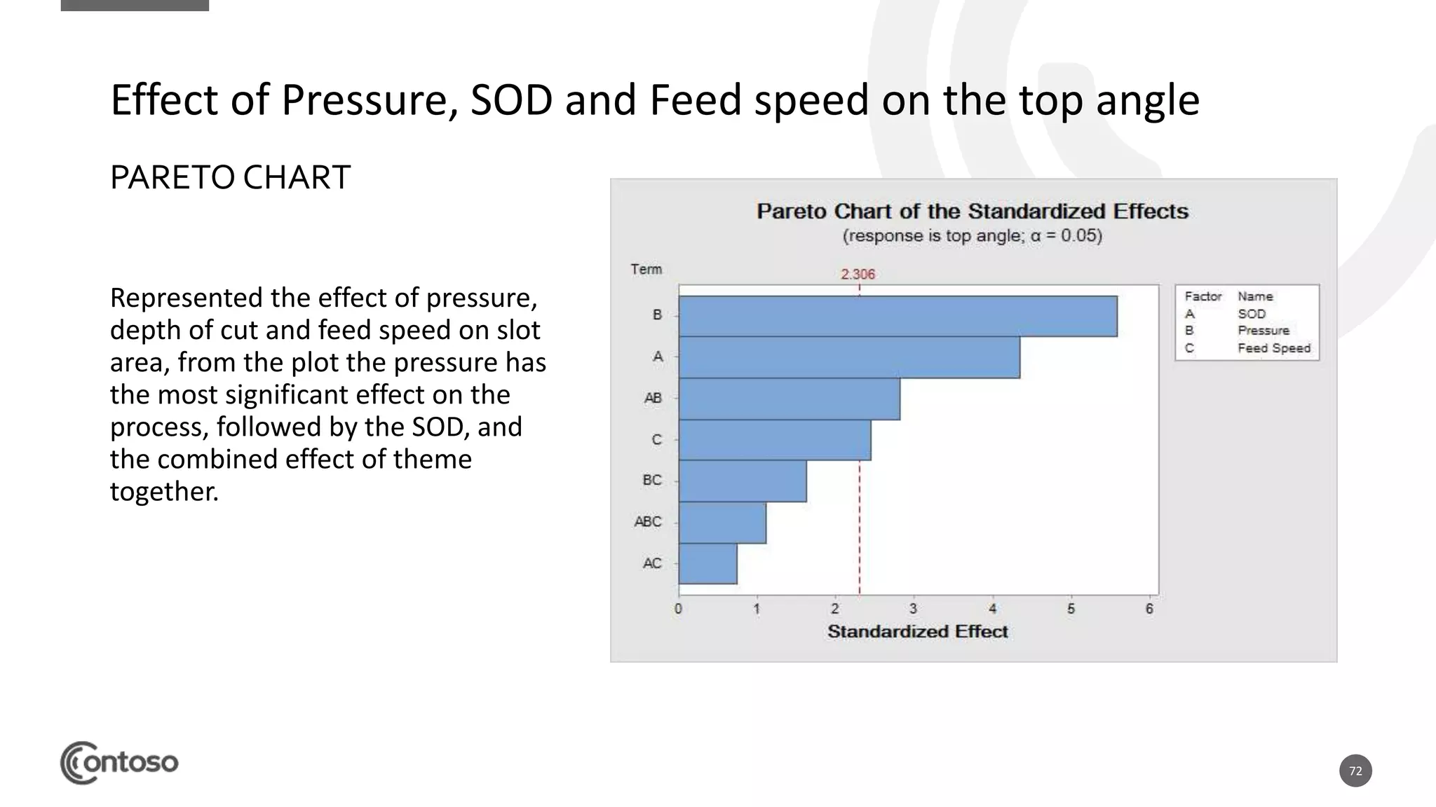72
PARETO CHART
Represented the effect of pressure,
depth of cut and feed speed on slot
area, from the plot the pressure has
the most significant effect on the
process, followed by the SOD, and
the combined effect of theme
together.
Effect of Pressure, SOD and Feed speed on the top angle
 