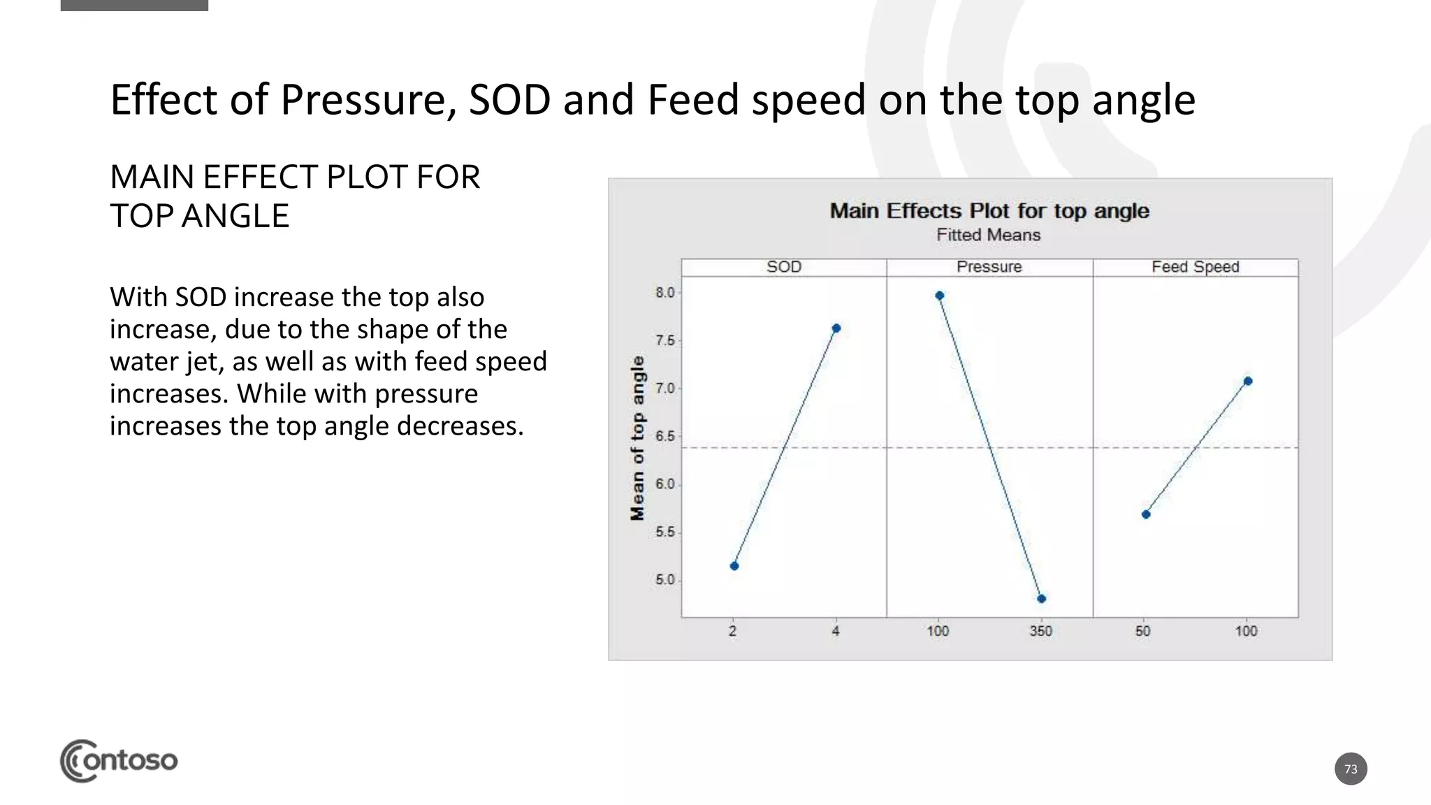73
MAIN EFFECT PLOT FOR
TOP ANGLE
With SOD increase the top also
increase, due to the shape of the
water jet, as well as with feed speed
increases. While with pressure
increases the top angle decreases.
Effect of Pressure, SOD and Feed speed on the top angle
 