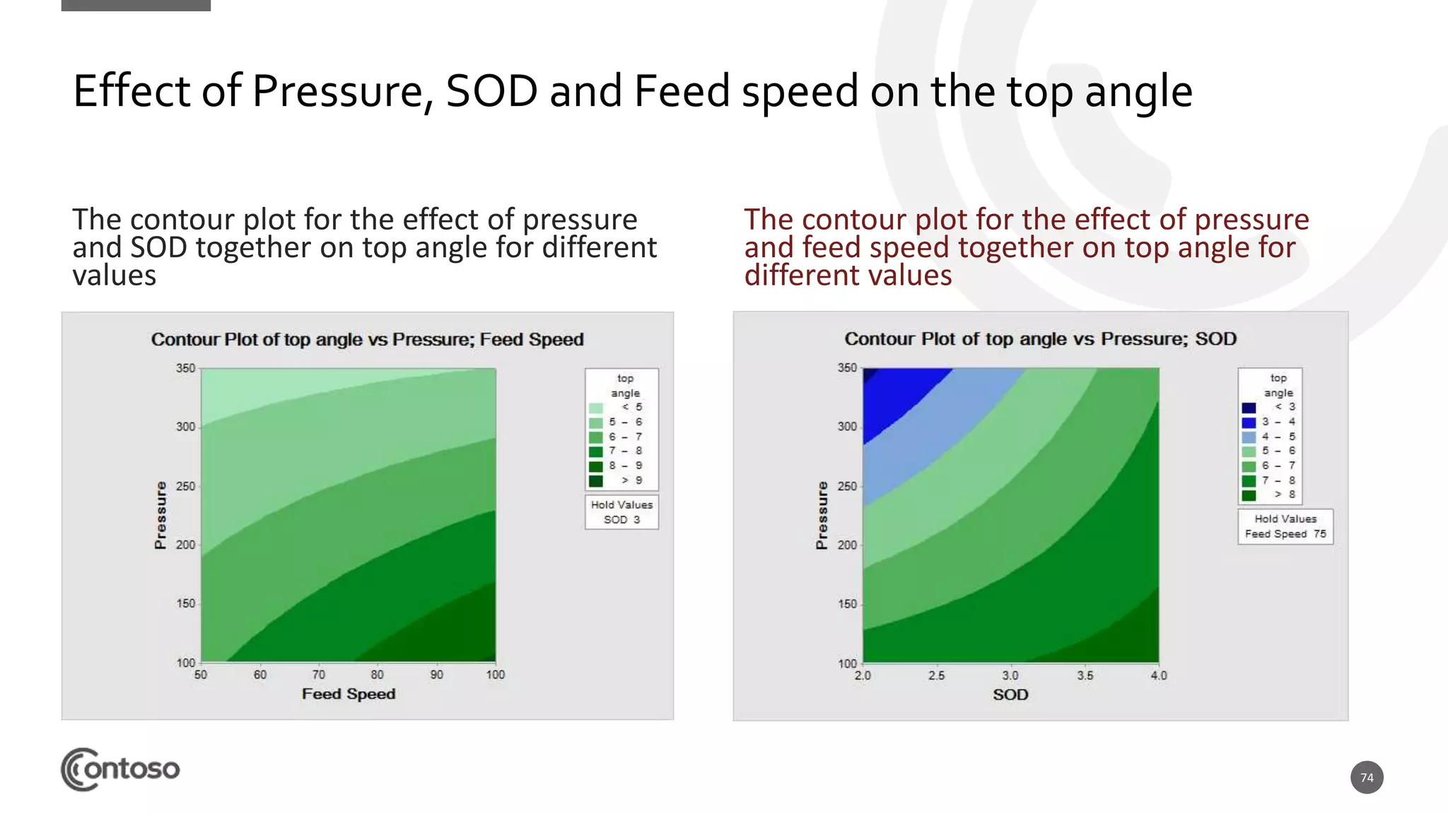 74
Effect of Pressure, SOD and Feed speed on the top angle
The contour plot for the effect of pressure
and SOD together on top angle for different
values
The contour plot for the effect of pressure
and feed speed together on top angle for
different values
 