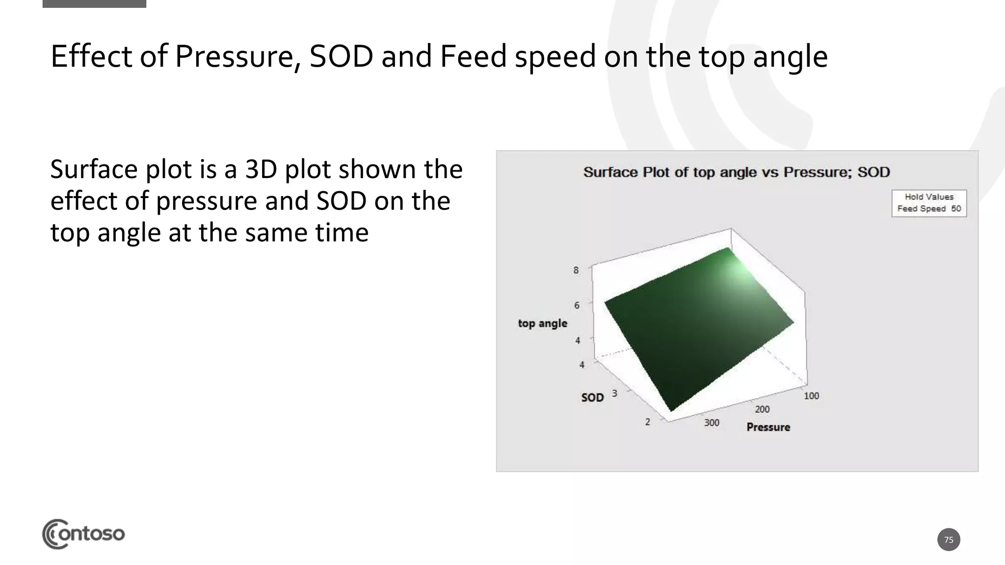 75
Effect of Pressure, SOD and Feed speed on the top angle
Surface plot is a 3D plot shown the
effect of pressure and SOD on the
top angle at the same time
 