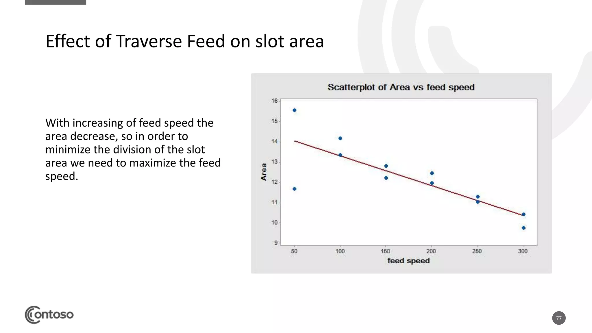 77
With increasing of feed speed the
area decrease, so in order to
minimize the division of the slot
area we need to maximize the feed
speed.
Effect of Traverse Feed on slot area
 