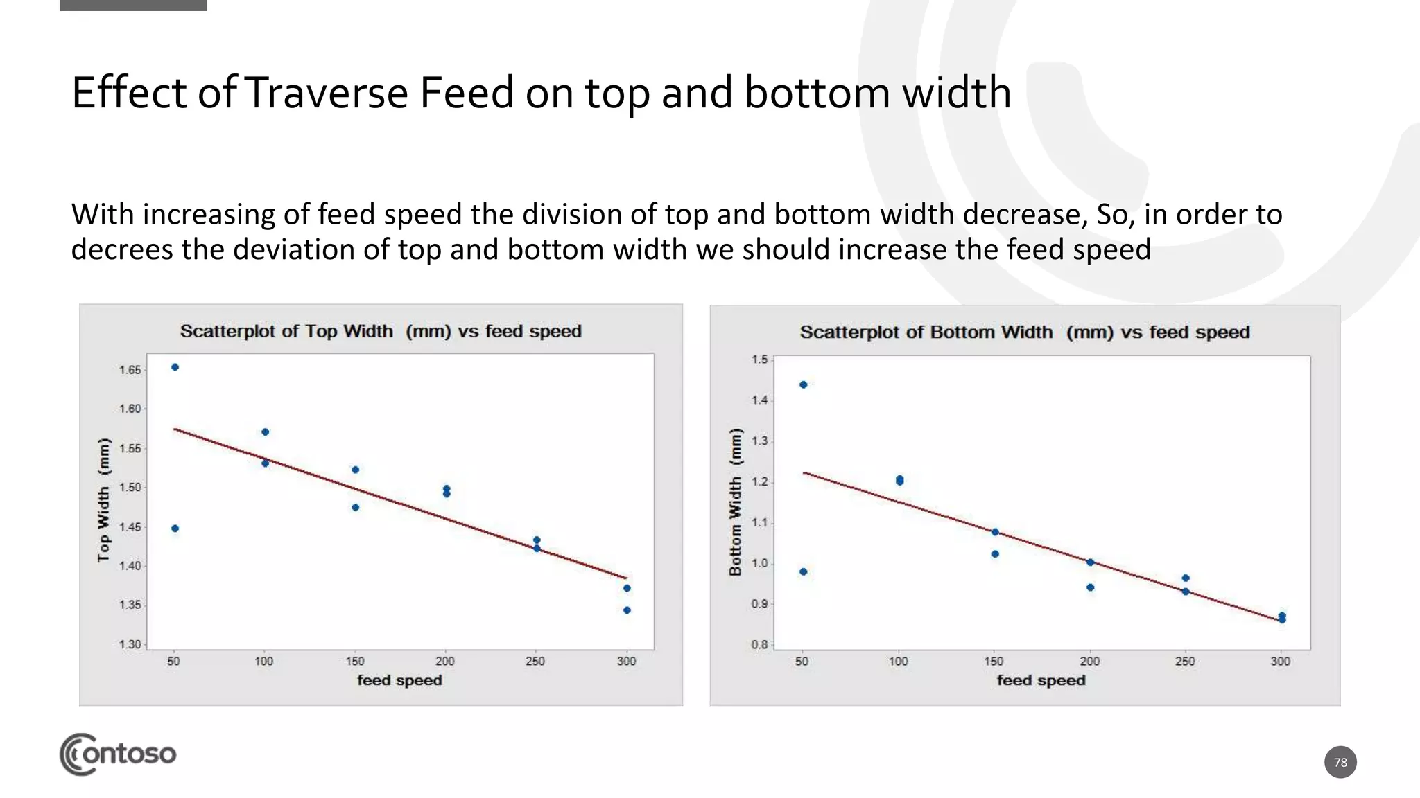78
Effect ofTraverse Feed on top and bottom width
With increasing of feed speed the division of top and bottom width decrease, So, in order to
decrees the deviation of top and bottom width we should increase the feed speed
 