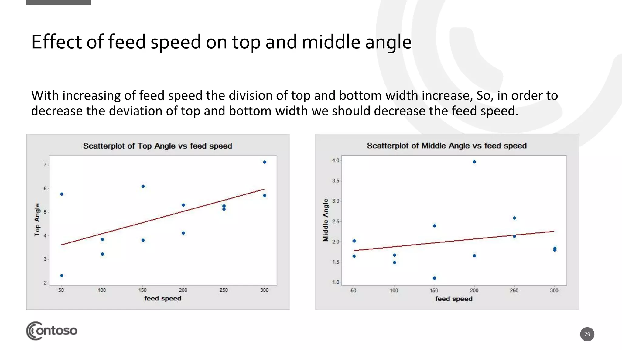 79
Effect of feed speed on top and middle angle
With increasing of feed speed the division of top and bottom width increase, So, in order to
decrease the deviation of top and bottom width we should decrease the feed speed.
 