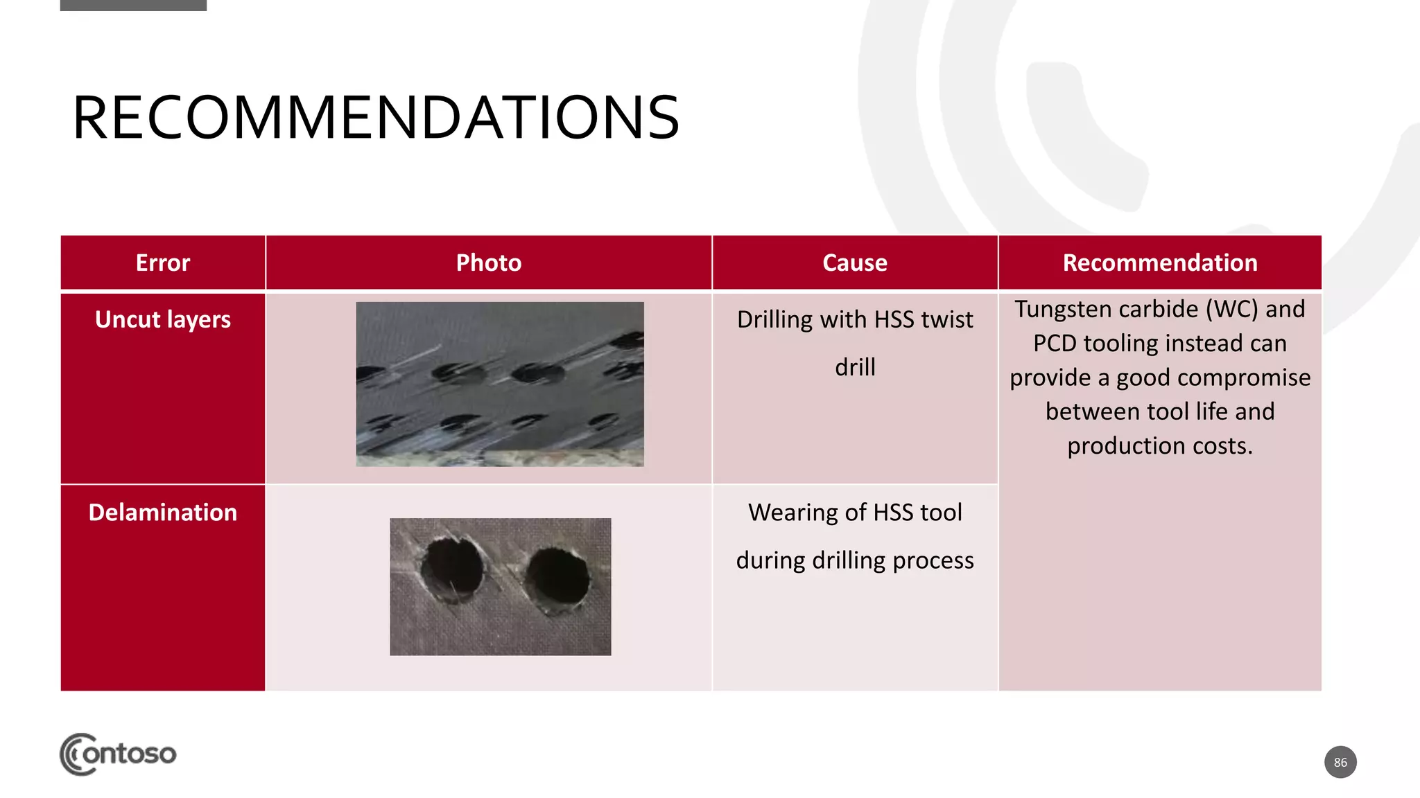 86
RECOMMENDATIONS
Error Photo Cause Recommendation
Uncut layers Drilling with HSS twist
drill
Tungsten carbide (WC) and
PCD tooling instead can
provide a good compromise
between tool life and
production costs.
Delamination Wearing of HSS tool
during drilling process
 