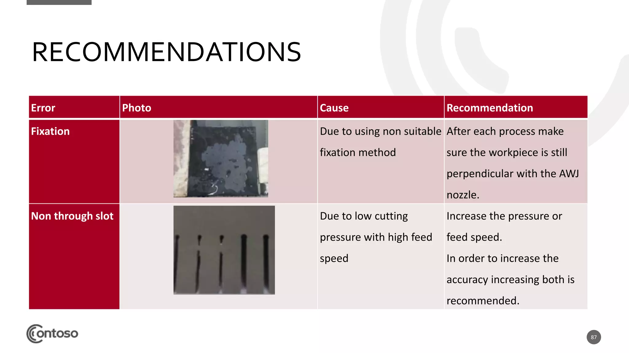 87
RECOMMENDATIONS
Error Photo Cause Recommendation
Fixation Due to using non suitable
fixation method
After each process make
sure the workpiece is still
perpendicular with the AWJ
nozzle.
Non through slot Due to low cutting
pressure with high feed
speed
Increase the pressure or
feed speed.
In order to increase the
accuracy increasing both is
recommended.
 