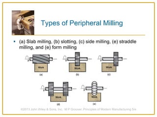 Types of Peripheral Milling
 (a) Slab milling, (b) slotting, (c) side milling, (e) straddle
milling, and (e) form milling
©2013 John Wiley & Sons, Inc. M P Groover, Principles of Modern Manufacturing 5/e
 