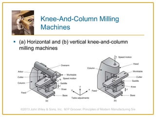 Knee-And-Column Milling
Machines
 (a) Horizontal and (b) vertical knee-and-column
milling machines
©2013 John Wiley & Sons, Inc. M P Groover, Principles of Modern Manufacturing 5/e
 