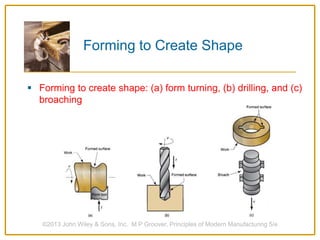  Forming to create shape: (a) form turning, (b) drilling, and (c)
broaching
©2013 John Wiley & Sons, Inc. M P Groover, Principles of Modern Manufacturing 5/e
Forming to Create Shape
 