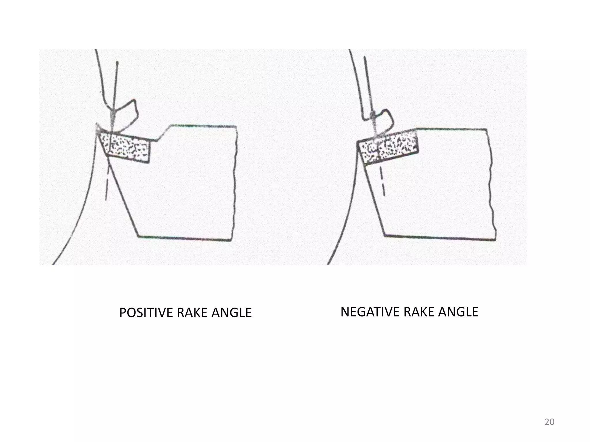 20
NEGATIVE RAKE ANGLEPOSITIVE RAKE ANGLE
 