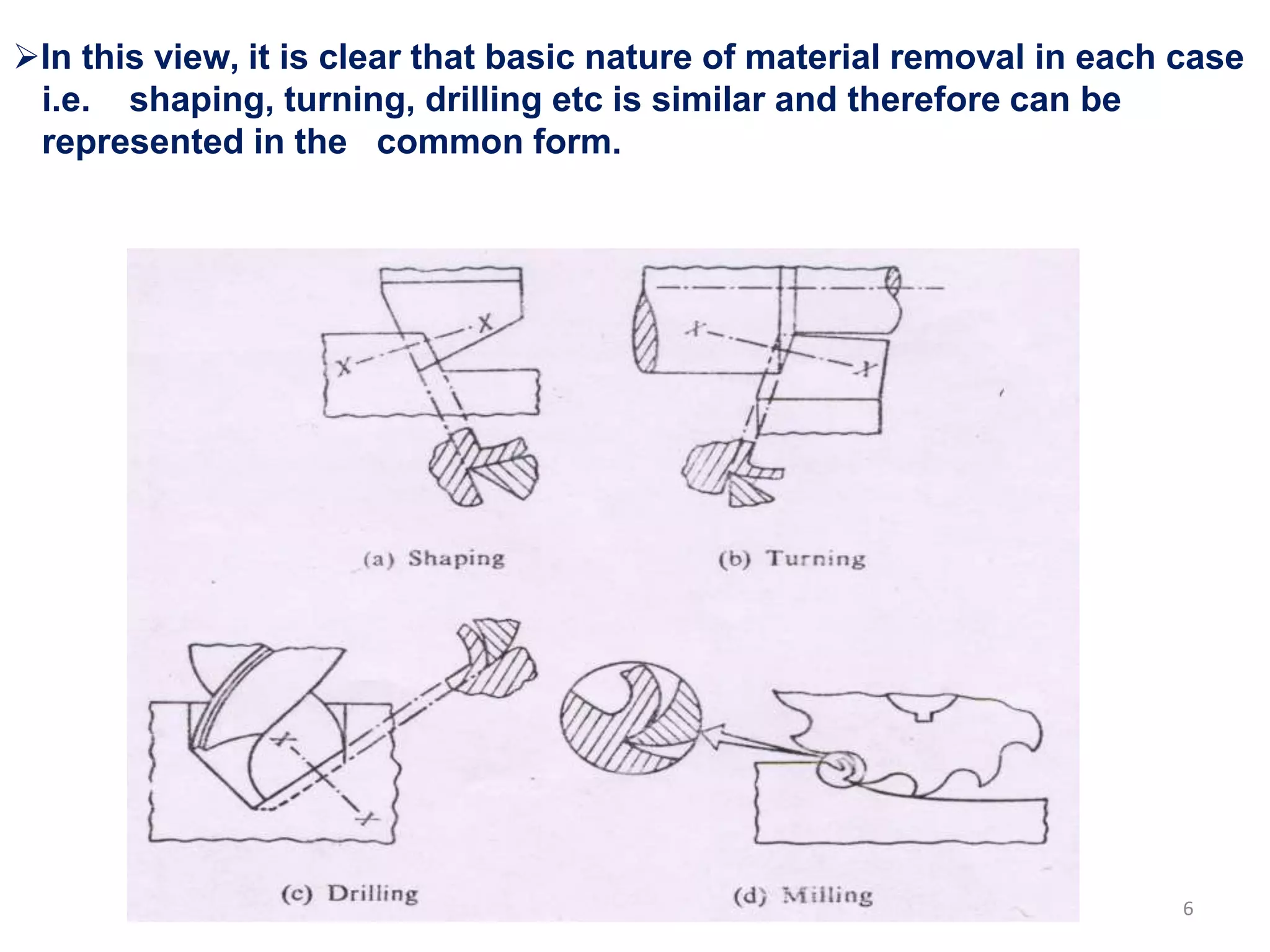 In this view, it is clear that basic nature of material removal in each case
i.e. shaping, turning, drilling etc is similar and therefore can be
represented in the common form.
6
 