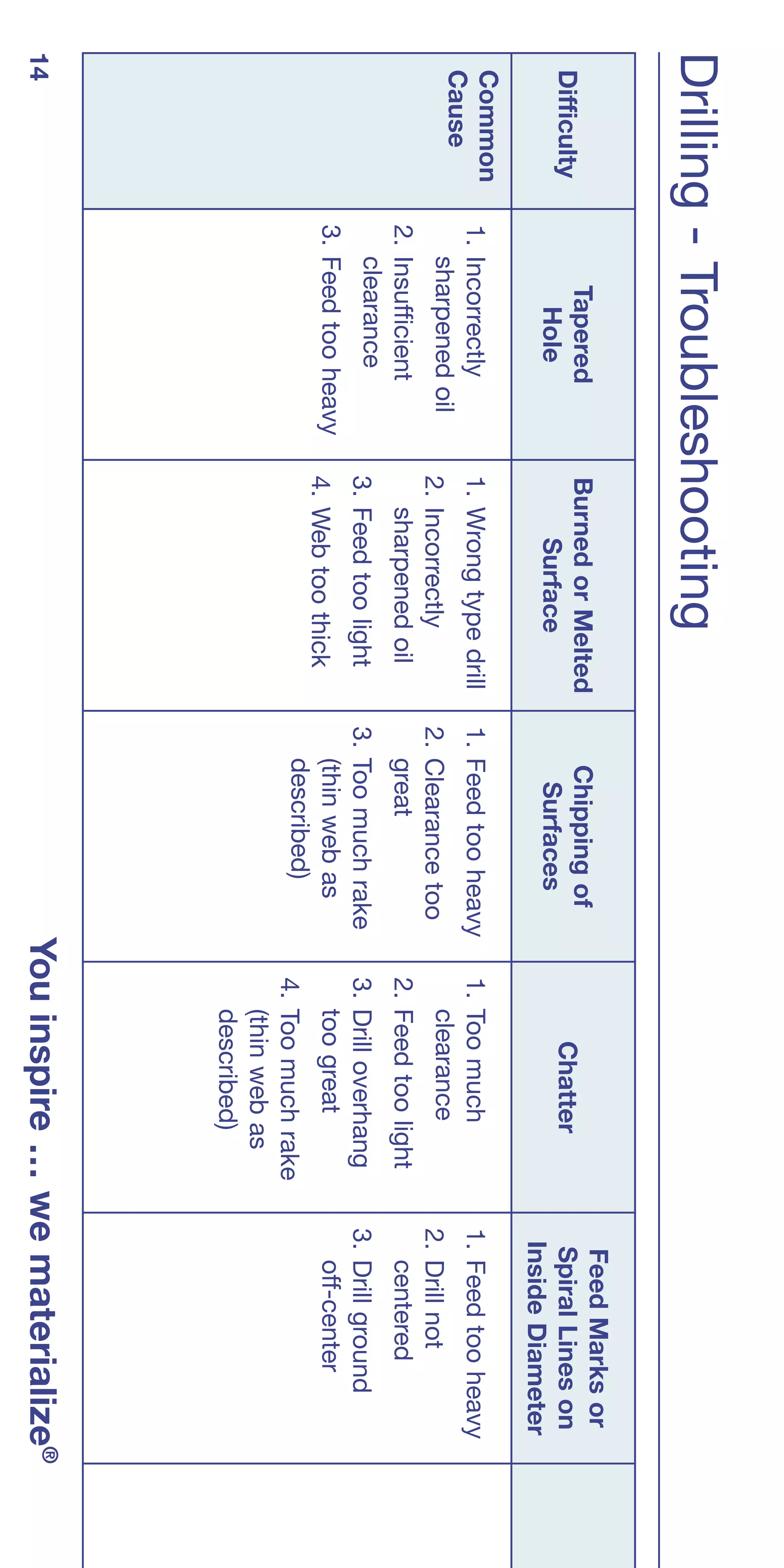Drilling - Troubleshooting
 Difficulty                                                                                        Feed Marks or
                   Tapered        Burned or Melted         Chipping of
 Difficulty                                                                       Chatter          Spiral Lines on
                     Hole             Surface               Surfaces
                                                                                                  Inside Diameter
 Common       1. Incorrectly      1. Wrong type drill   1. Feed too heavy    1. Too much         1. Feed too heavy
 Cause           sharpened oil                                                  clearance
                                  2. Incorrectly        2. Clearance too                         2. Drill not
              2. Insufficient        sharpened oil         great             2. Feed too light      centered
                 clearance        3. Feed too light     3. Too much rake     3. Drill overhang   3. Drill ground
              3. Feed too heavy   4. Web too thick         (thin web as         too great           off-center
                                                           described)        4. Too much rake
                                                                                (thin web as
                                                                                described)
14                                                                         You inspire … we materialize®
 