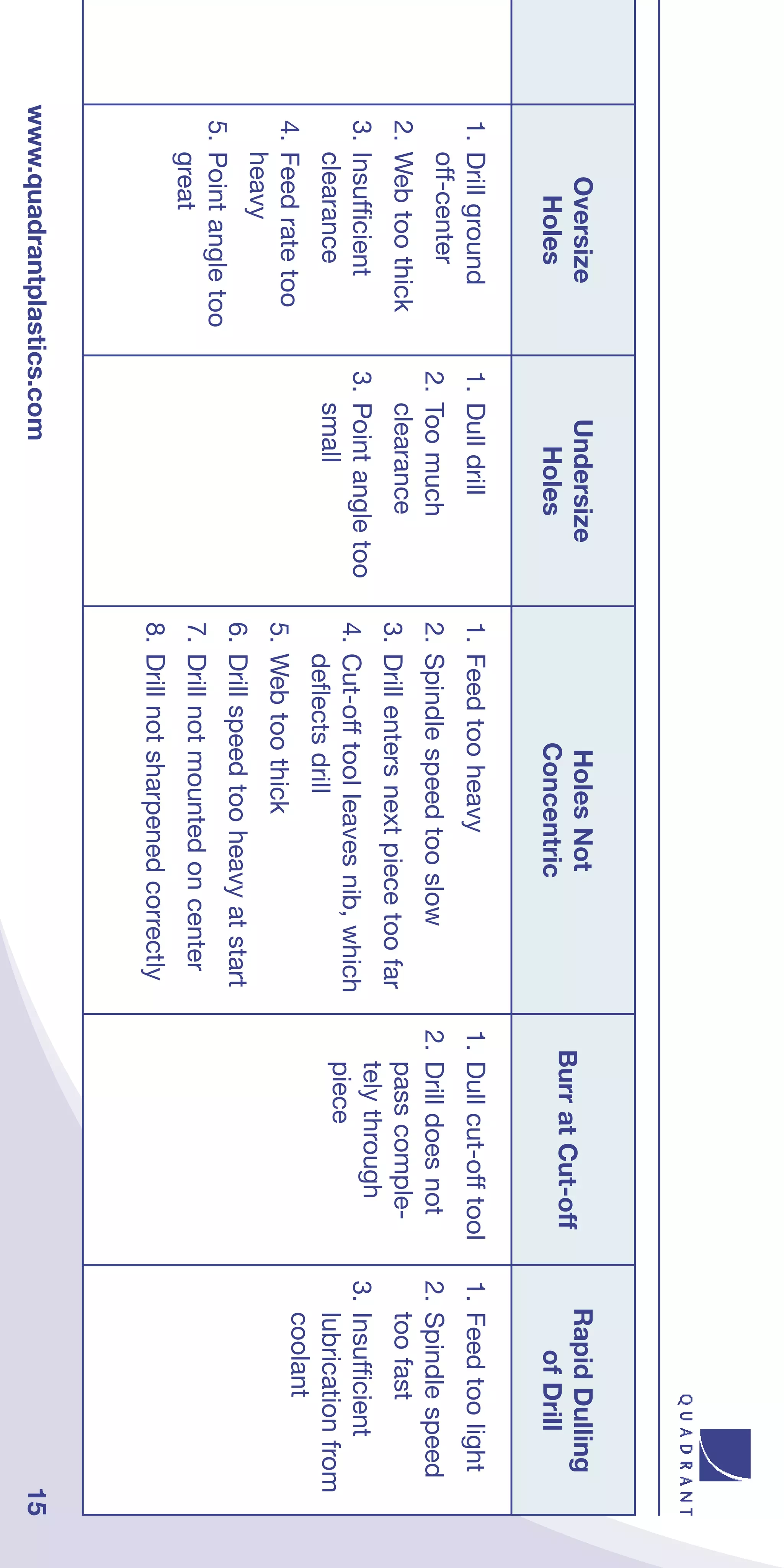 Oversize             Undersize                  Holes Not                                          Rapid Dulling
                                                                                 Burr at Cut-off
       Holes                Holes                     Concentric                                            of Drill
 1. Drill ground      1. Dull drill        1. Feed too heavy                    1. Dull cut-off tool   1. Feed too light
    off-center        2. Too much          2. Spindle speed too slow            2. Drill does not      2. Spindle speed
 2. Web too thick        clearance         3. Drill enters next piece too far      pass comple-           too fast
 3. Insufficient      3. Point angle too                                           tely through        3. Insufficient
                                           4. Cut-off tool leaves nib, which       piece
    clearance            small                deflects drill                                              lubrication from
 4. Feed rate too                                                                                         coolant
                                           5. Web too thick
    heavy
                                           6. Drill speed too heavy at start
 5. Point angle too
    great                                  7. Drill not mounted on center
                                           8. Drill not sharpened correctly
www.quadrantplastics.com                                                                                                   15
 