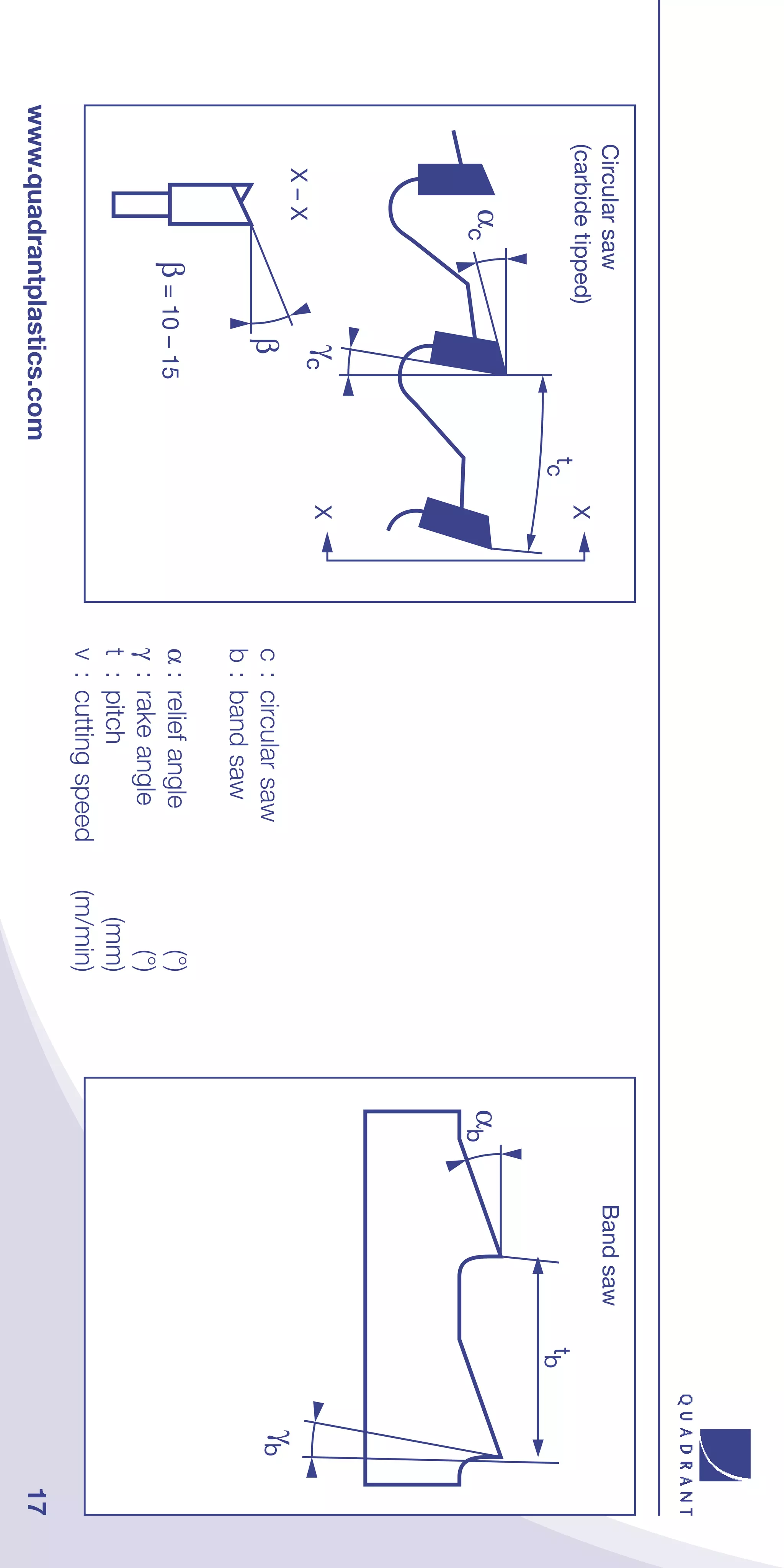 Circular saw              Circular saw                              Band saw             Band saw
  (carbide tipped)          (carbide tipped)
                                X                                 X
                           tc                              tc                    tb                   tb
        �c                        �c                       �b                         �b
                     �c        X                 �c               X
    X–X                       X–X
                                                                                      �b                   �b
                     �                         c � circular saw
                                                  :
                                               b : band saw
             � = 10 – 15                    α relief
                                       � = 10 –: 15 angle                 (°)
                                            γ : rake angle                (°)
                                            t : pitch                   (mm)
                                            v : cutting speed         (m/min)
www.quadrantplastics.com                                                                                        17
 