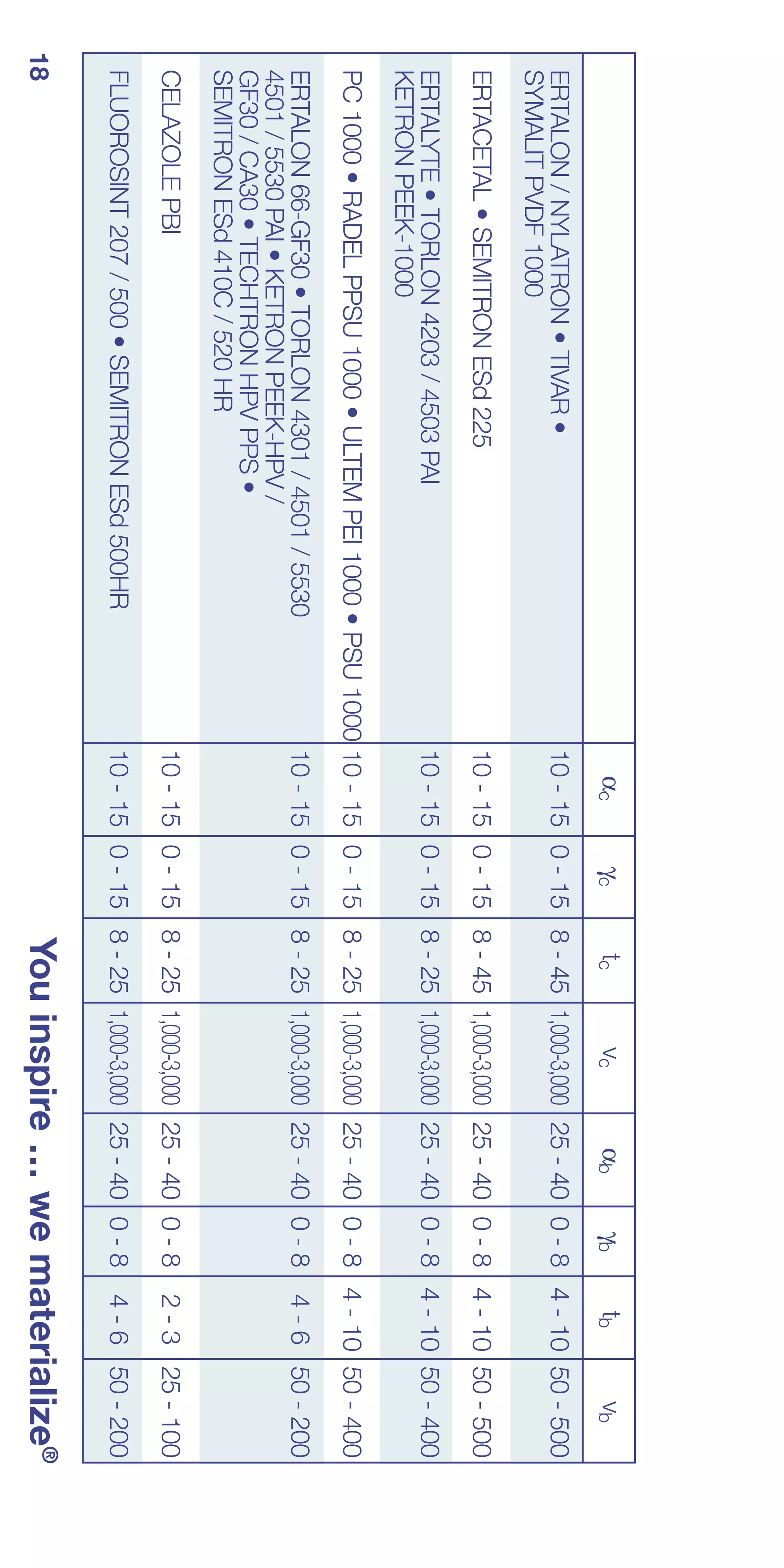 αc      γc      tc       vc       αb     γb      tb      vb
 ERTALON / NYLATRON • TIVAR •                             10 - 15 0 - 15 8 - 45 1,000-3,000 25 - 40 0 - 8 4 - 10 50 - 500
 SYMALIT PVDF 1000
 ERTACETAL • SEMITRON ESd 225                             10 - 15 0 - 15 8 - 45 1,000-3,000 25 - 40 0 - 8 4 - 10 50 - 500
 ERTALYTE • TORLON 4203 / 4503 PAI                        10 - 15 0 - 15 8 - 25 1,000-3,000 25 - 40 0 - 8 4 - 10 50 - 400
 KETRON PEEK-1000
 PC 1000 • RADEL PPSU 1000 • ULTEM PEI 1000 • PSU 1000 10 - 15 0 - 15 8 - 25 1,000-3,000 25 - 40 0 - 8 4 - 10 50 - 400
 ERTALON 66-GF30 • TORLON 4301 / 4501 / 5530              10 - 15 0 - 15 8 - 25 1,000-3,000 25 - 40 0 - 8   4 - 6 50 - 200
 4501 / 5530 PAI • KETRON PEEK-HPV /
 GF30 / CA30 • TECHTRON HPV PPS •
 SEMITRON ESd 410C / 520 HR
 CELAZOLE PBI                                             10 - 15 0 - 15 8 - 25 1,000-3,000 25 - 40 0 - 8   2 - 3 25 - 100
 FLUOROSINT 207 / 500 • SEMITRON ESd 500HR                10 - 15 0 - 15 8 - 25 1,000-3,000 25 - 40 0 - 8   4 - 6 50 - 200
18                                                                         You inspire … we materialize®
 
