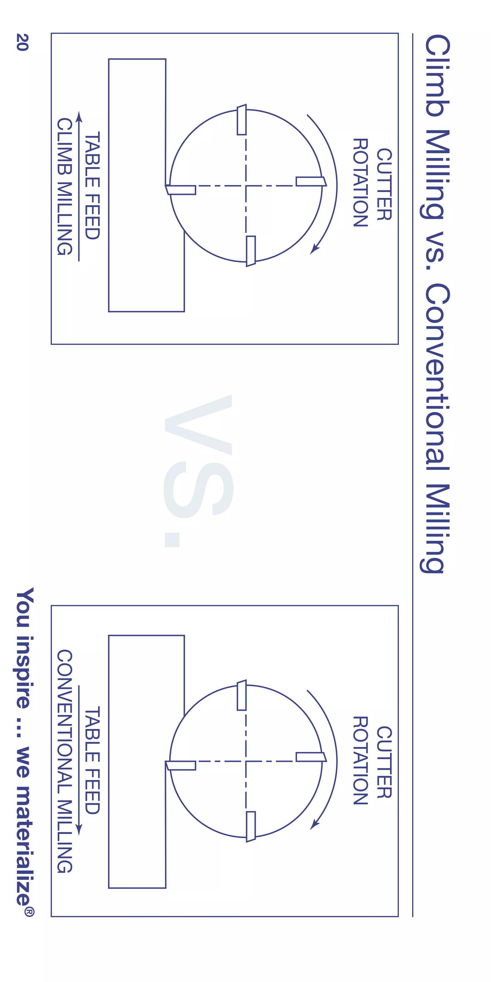 Climb Milling vs. Conventional Milling
        CUTTER           CUTTER CUTTER                  CUTTER
       ROTATION         ROTATIONROTATION               ROTATION
                         vs.
      TABLE FEED        TABLE FEED
                                TABLE FEED            TABLE FEED
     CLIMB MILLING     CLIMB MILLING
                           CONVENTIONAL MILLING   CONVENTIONAL MILLING
20                                         You inspire … we materialize®
 