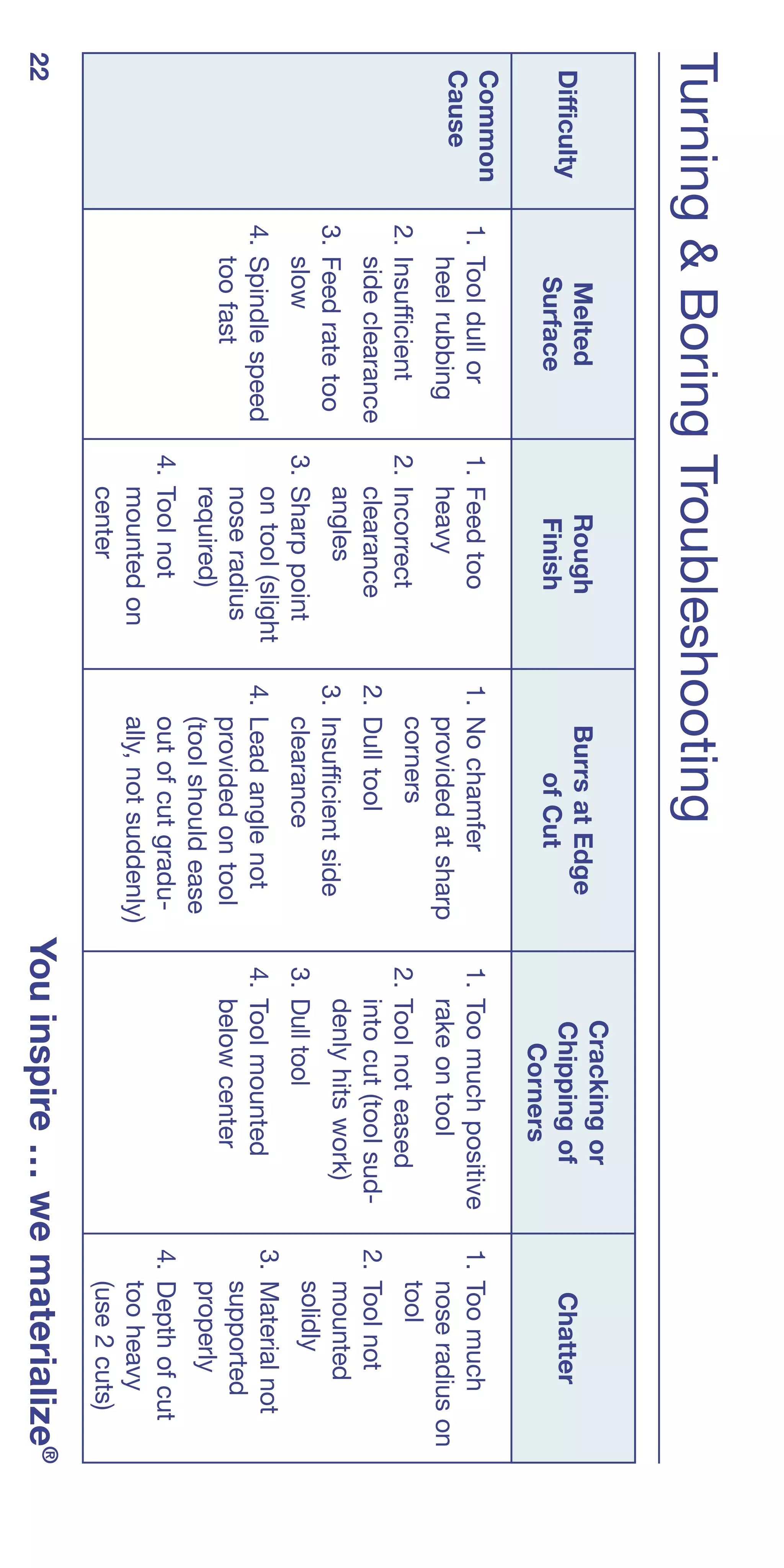 Turning & Boring Troubleshooting
 Difficulty                                                                           Cracking or
                  Melted               Rough              Burrs at Edge
 Difficulty                                                                           Chipping of            Chatter
                  Surface              Finish                of Cut
                                                                                       Corners
 Common       1. Tool dull or     1. Feed too          1. No chamfer             1. Too much positive     1. Too much
 Cause           heel rubbing        heavy                provided at sharp         rake on tool             nose radius on
              2. Insufficient     2. Incorrect            corners                2. Tool not eased           tool
                 side clearance      clearance         2. Dull tool                 into cut (tool sud-   2. Tool not
              3. Feed rate too       angles            3. Insufficient side         denly hits work)         mounted
                 slow             3. Sharp point          clearance              3. Dull tool                solidly
              4. Spindle speed       on tool (slight   4. Lead angle not         4. Tool mounted          3. Material not
                 too fast            nose radius          provided on tool          below center             supported
                                     required)            (tool should ease                                  properly
                                  4. Tool not             out of cut gradu-                               4. Depth of cut
                                     mounted on           ally, not suddenly)                                too heavy
                                     center                                                                  (use 2 cuts)
22                                                                              You inspire … we materialize®
 