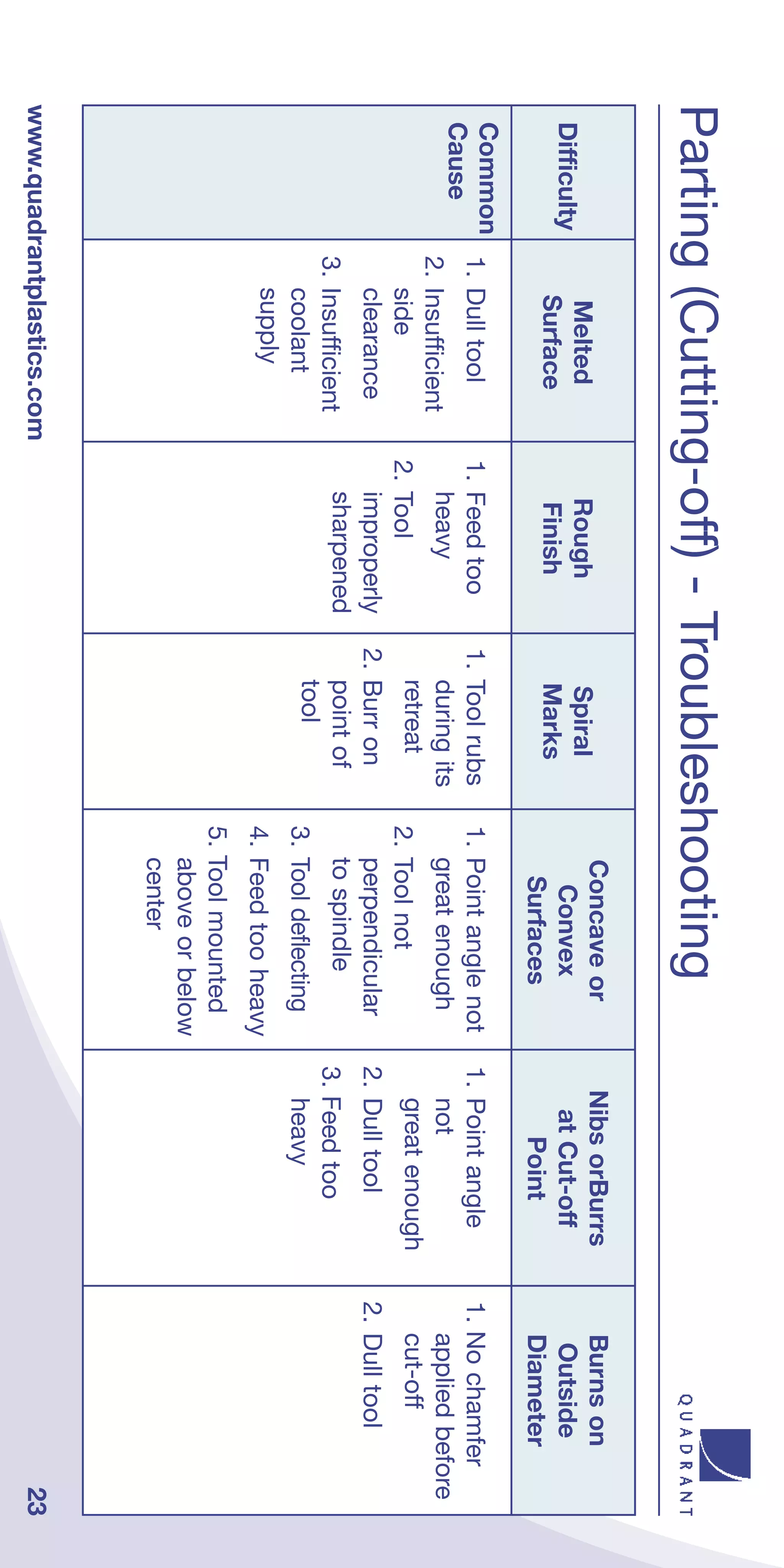 Parting (Cutting-off) - Troubleshooting
 Difficulty                                                        Concave or          Nibs orBurrs       Burns on
                 Melted            Rough           Spiral
 Difficulty                                                         Convex              at Cut-off        Outside
                 Surface           Finish          Marks
                                                                    Surfaces              Point           Diameter
 Common 1. Dull tool            1. Feed too     1. Tool rubs    1. Point angle not   1. Point angle    1. No chamfer
 Cause                             heavy           during its      great enough         not               applied before
              2. Insufficient
                 side           2. Tool            retreat      2. Tool not             great enough      cut-off
                 clearance         improperly   2. Burr on         perpendicular     2. Dull tool      2. Dull tool
              3. Insufficient      sharpened       point of        to spindle        3. Feed too
                 coolant                           tool         3. Tool deflecting      heavy
                 supply                                         4. Feed too heavy
                                                                5. Tool mounted
                                                                   above or below
                                                                   center
www.quadrantplastics.com                                                                                              23
 
