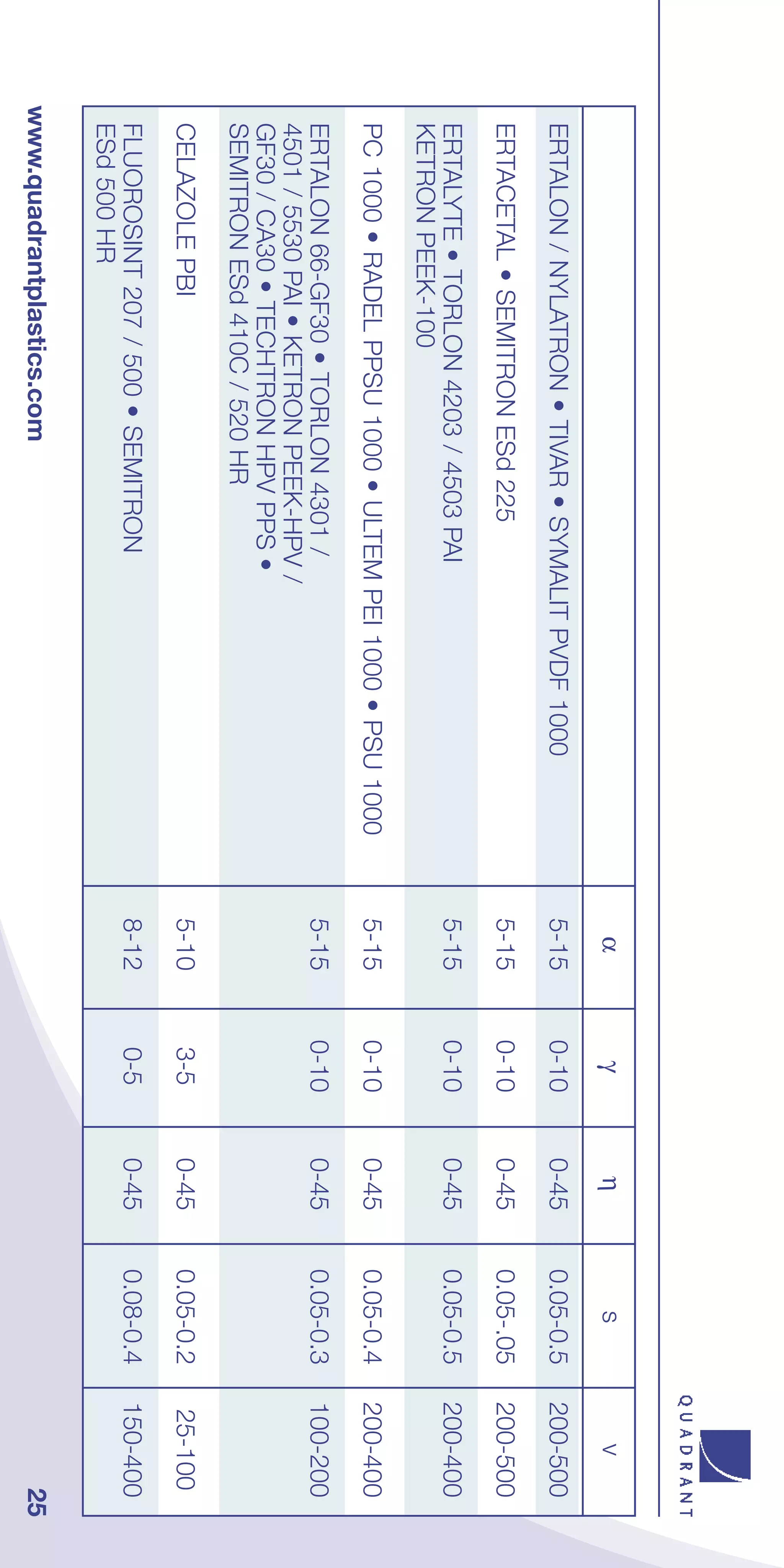 α      γ      η        s          v
 ERTALON / NYLATRON • TIVAR • SYMALIT PVDF 1000          5-15   0-10   0-45   0.05-0.5   200-500
 ERTACETAL • SEMITRON ESd 225                            5-15   0-10   0-45   0.05-.05   200-500
 ERTALYTE • TORLON 4203 / 4503 PAI                       5-15   0-10   0-45   0.05-0.5   200-400
 KETRON PEEK-100
 PC 1000 • RADEL PPSU 1000 • ULTEM PEI 1000 • PSU 1000   5-15   0-10   0-45   0.05-0.4   200-400
 ERTALON 66-GF30 • TORLON 4301 /                         5-15   0-10   0-45   0.05-0.3   100-200
 4501 / 5530 PAI • KETRON PEEK-HPV /
 GF30 / CA30 • TECHTRON HPV PPS •
 SEMITRON ESd 410C / 520 HR
 CELAZOLE PBI                                            5-10   3-5    0-45   0.05-0.2   25-100
 FLUOROSINT 207 / 500 • SEMITRON                         8-12   0-5    0-45   0.08-0.4   150-400
 ESd 500 HR
www.quadrantplastics.com                                                                        25
 