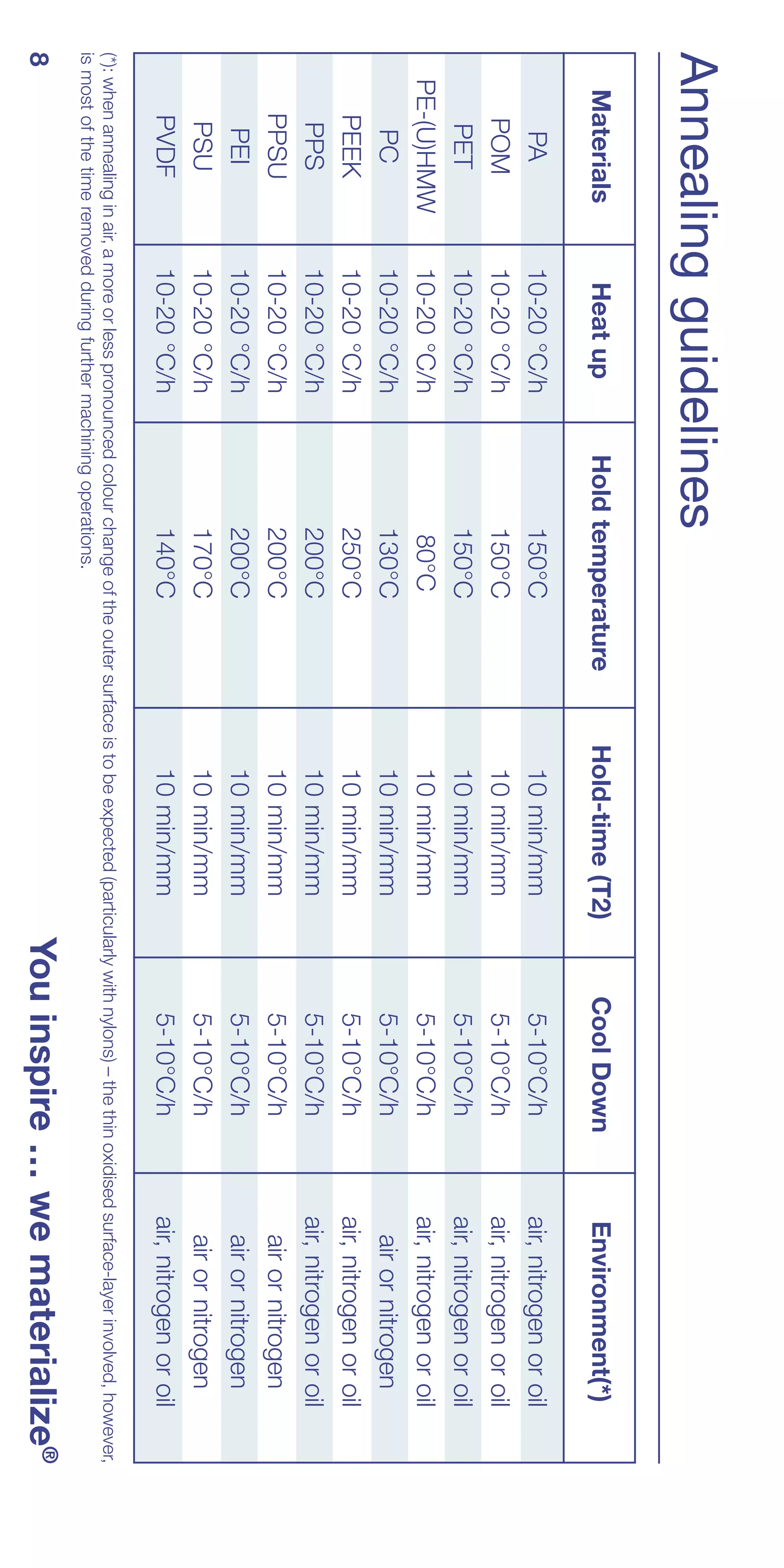 Annealing guidelines
    Materials                 Heat up                Hold temperature                      Hold-time (T2)                   Cool Down                     Environment(*)
        PA                  10-20     °C/h                    150°C                           10   min/mm                     5-10°C/h                   air, nitrogen or oil
       POM                  10-20     °C/h                    150°C                           10   min/mm                     5-10°C/h                   air, nitrogen or oil
       PET                  10-20     °C/h                    150°C                           10   min/mm                     5-10°C/h                   air, nitrogen or oil
    PE-(U)HMW               10-20     °C/h                     80°C                           10   min/mm                     5-10°C/h                   air, nitrogen or oil
        PC                  10-20     °C/h                    130°C                           10   min/mm                     5-10°C/h                     air or nitrogen
      PEEK                  10-20     °C/h                    250°C                           10   min/mm                     5-10°C/h                   air, nitrogen or oil
       PPS                  10-20     °C/h                    200°C                           10   min/mm                     5-10°C/h                   air, nitrogen or oil
      PPSU                  10-20     °C/h                    200°C                           10   min/mm                     5-10°C/h                     air or nitrogen
        PEI                 10-20     °C/h                    200°C                           10   min/mm                     5-10°C/h                     air or nitrogen
       PSU                  10-20     °C/h                    170°C                           10   min/mm                     5-10°C/h                     air or nitrogen
      PVDF                  10-20     °C/h                    140°C                           10   min/mm                     5-10°C/h                   air, nitrogen or oil
(*): when annealing in air, a more or less pronounced colour change of the outer surface is to be expected (particularly with nylons) – the thin oxidised surface-layer involved, however,
is most of the time removed during further machining operations.
8                                                                                                                   You inspire … we materialize®
 