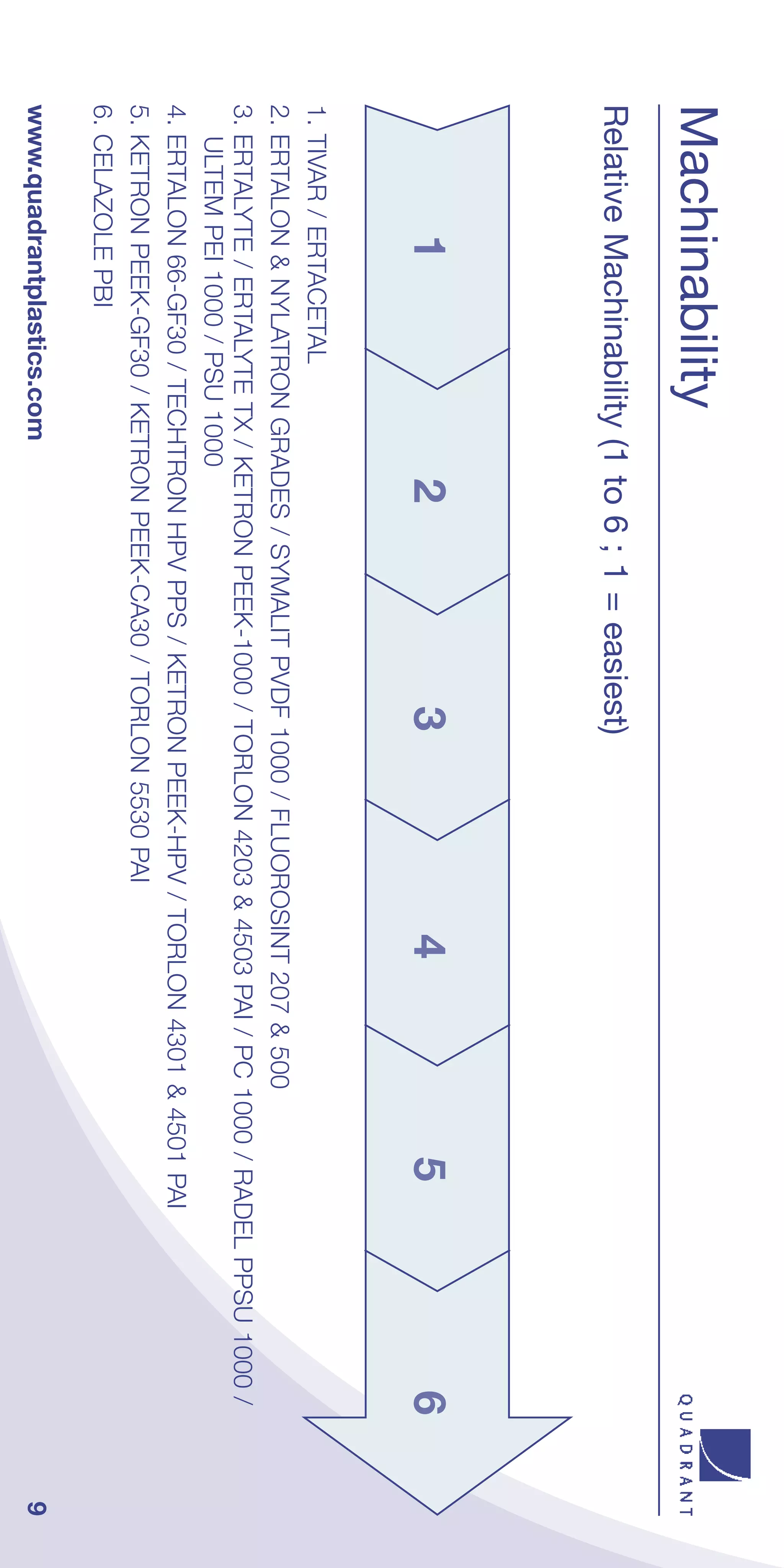Machinability
Relative Machinability (1 to 6 ; 1 = easiest)
         1                  2                3                 4                5                6
1. TIVAR / ERTACETAL
2. ERTALON & NYLATRON GRADES / SYMALIT PVDF 1000 / FLUOROSINT 207 & 500
3. ERTALYTE / ERTALYTE TX / KETRON PEEK-1000 / TORLON 4203 & 4503 PAI / PC 1000 / RADEL PPSU 1000 /
   ULTEM PEI 1000 / PSU 1000
4. ERTALON 66-GF30 / TECHTRON HPV PPS / KETRON PEEK-HPV / TORLON 4301 & 4501 PAI
5. KETRON PEEK-GF30 / KETRON PEEK-CA30 / TORLON 5530 PAI
6. CELAZOLE PBI
www.quadrantplastics.com                                                                              9
 