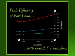 Peak Efficiency at Part Load… … with smooth 5:1 turndown 