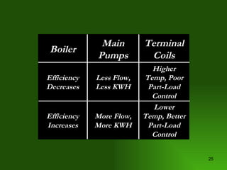 Lower Temp, Better Part-Load Control More Flow, More KWH Efficiency Increases Higher Temp, Poor Part-Load Control Less Flow, Less KWH Efficiency Decreases Terminal Coils Main Pumps Boiler 
