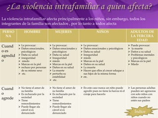 La violencia intrafamiliar afecta principalmente a los niños, sin embargo, todos los
integrantes de la familia son afectados , por lo tanto a todos afecta

PERSO         HOMBRE                   MUJERES                           NIÑOS                           ADULTOS DE
 NA                                                                                                      LA TERCERA
                                                                                                            EDAD
Cuand      Le provocar:
           Daños emocionales,
                                    Le provocar:
                                    Daños emocionales y
                                                           
                                                           
                                                             Le provocar:
                                                             Daños emocionales y psicológicos
                                                                                                     
                                                                                                     
                                                                                                       Puede provocar:
                                                                                                       la muerte
o es        psicológicos             psicológicos           Daña su salud                            Daños a su salud
agredid    Daña su salud
           inseguridad
                                    Daña su salud
                                    Inseguridad
                                                           
                                                           
                                                             Inseguridad
                                                             miedo
                                                                                                      Problemas mentales
                                                                                                       y psicológicos
o          miedo                   miedo                  Marcas en la piel                        Marcas en la piel
           Marcas en la piel       Marcas en la piel      Daños en su salud                        Miedo
           rechazo por personas    Daños en su salud      La muerte
            de su mismo sexo        La muerte              Hacen que ellos al crecer eduque a
           etc.                    perturba su             sus hijos de la misma forma
                                     estabilidad            etc.
                                    etc.


Cuand      No tiene el amor de
            su familia
                                    No tiene el amor de
                                     su familia
                                                            En este caso nunca un niño puede
                                                             agredir pues no tiene la fuerza ni el
                                                                                                      Las personas adultas
                                                                                                       pueden ser agresoras
o          Es rechazado por la     Es rechazado por la     coraje para hacerlo                       con solo niños con
agrede      sociedad
           Tiene
                                     sociedad
                                    Tiene
                                                                                                       niños cuando no
                                                                                                       estén sus padres
            remordimientos           remordimientos
           Puede llegar ala        Puede llegar ala
            cárcel si es             cárcel si es
            denunciado               denunciado                                                           Índice
 
