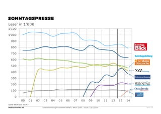 Mediaschneider AG Leserentwicklung Printmedien WEMF / MACH 2000 - 2014-2 / 9.9.2014 Seite 10 
Quelle: MACH Basic 2014-2 
SONNTAGSPRESSE 
Leser in 1’000 
0 
100 
200 
300 
400 
500 
600 
700 
800 
900 
1'000 
1'100 
00 
01 
02 
03 
04 
05 
06 
07 
08 
09 
10 
11 
12 
13 
14  