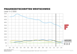 Mediaschneider AG Leserentwicklung Printmedien WEMF / MACH 2000 - 2014-2 / 9.9.2014 Seite 16 
Quelle: MACH Basic 2014-2 
FRAUENZEITSCHRIFTEN WESTSCHWEIZ 
Leser in 1’000 
0 
50 
100 
150 
200 
250 
300 
350 
400 
450 
500 
550 
00 
01 
02 
03 
04 
05 
06 
07 
08 
09 
10 
11 
12 
13 
14  