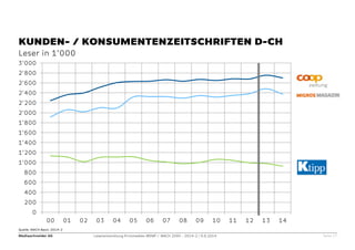 Mediaschneider AG Leserentwicklung Printmedien WEMF / MACH 2000 - 2014-2 / 9.9.2014 Seite 17 
Quelle: MACH Basic 2014-2 
KUNDEN- / KONSUMENTENZEITSCHRIFTEN D-CH 
Leser in 1’000 
0 
200 
400 
600 
800 
1'000 
1'200 
1'400 
1'600 
1'800 
2'000 
2'200 
2'400 
2'600 
2'800 
3'000 
00 
01 
02 
03 
04 
05 
06 
07 
08 
09 
10 
11 
12 
13 
14  