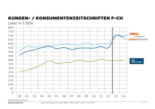 Mediaschneider AG Leserentwicklung Printmedien WEMF / MACH 2000 - 2014-2 / 9.9.2014 Seite 18 
Quelle: MACH Basic 2014-2 
KUNDEN- / KONSUMENTENZEITSCHRIFTEN F-CH 
Leser in 1’000 
0 
50 
100 
150 
200 
250 
300 
350 
400 
450 
500 
550 
600 
650 
700 
750 
800 
00 
01 
02 
03 
04 
05 
06 
07 
08 
09 
10 
11 
12 
13 
14  