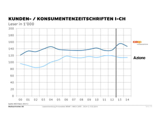Mediaschneider AG Leserentwicklung Printmedien WEMF / MACH 2000 - 2014-2 / 9.9.2014 Seite 19 
Quelle: MACH Basic 2014-2 
KUNDEN- / KONSUMENTENZEITSCHRIFTEN I-CH 
Leser in 1’000 
0 
20 
40 
60 
80 
100 
120 
140 
160 
180 
200 
00 
01 
02 
03 
04 
05 
06 
07 
08 
09 
10 
11 
12 
13 
14  