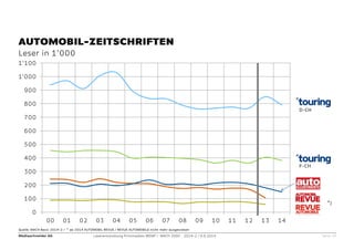 Mediaschneider AG Leserentwicklung Printmedien WEMF / MACH 2000 - 2014-2 / 9.9.2014 Seite 20 
Quelle: MACH Basic 2014-2 / * ab 2014 AUTOMOBIL REVUE / REVUE AUTOMOBILE nicht mehr ausgewiesen 
AUTOMOBIL-ZEITSCHRIFTEN 
Leser in 1’000 
0 
100 
200 
300 
400 
500 
600 
700 
800 
900 
1'000 
1'100 
00 
01 
02 
03 
04 
05 
06 
07 
08 
09 
10 
11 
12 
13 
14 
D-CH 
F-CH 
*) 