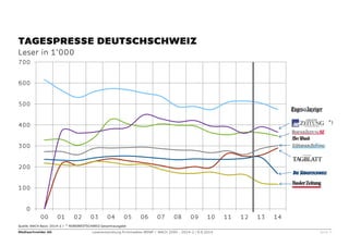 Mediaschneider AG 
0 
100 
200 
300 
400 
500 
600 
700 
00 
01 
02 
03 
04 
05 
06 
07 
08 
09 
10 
11 
12 
13 
14 
Leserentwicklung Printmedien WEMF / MACH 2000 - 2014-2 / 9.9.2014 Seite 5 
Quelle: MACH Basic 2014-1 / * NORDWESTSCHWEIZ Gesamtausgabe 
TAGESPRESSE DEUTSCHSCHWEIZ 
Leser in 1’000 
*)  