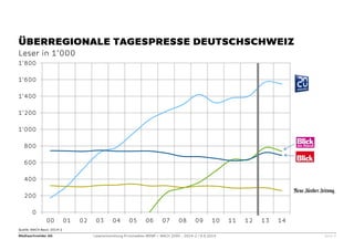 Mediaschneider AG Leserentwicklung Printmedien WEMF / MACH 2000 - 2014-2 / 9.9.2014 Seite 6 
Quelle: MACH Basic 2014-1 
ÜBERREGIONALE TAGESPRESSE DEUTSCHSCHWEIZ 
Leser in 1’000 
0 
200 
400 
600 
800 
1'000 
1'200 
1'400 
1'600 
1'800 
00 
01 
02 
03 
04 
05 
06 
07 
08 
09 
10 
11 
12 
13 
14  