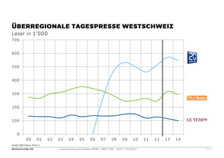 Mediaschneider AG Leserentwicklung Printmedien WEMF / MACH 2000 - 2014-2 / 9.9.2014 Seite 7 
Quelle: MACH Basic 2014-2 
ÜBERREGIONALE TAGESPRESSE WESTSCHWEIZ 
Leser in 1’000 
0 
100 
200 
300 
400 
500 
600 
700 
00 
01 
02 
03 
04 
05 
06 
07 
08 
09 
10 
11 
12 
13 
14  