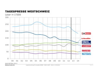 Mediaschneider AG Leserentwicklung Printmedien WEMF / MACH 2000 - 2014-2 / 9.9.2014 Seite 8 
Quelle: MACH Basic 2014-2 
TAGESPRESSE WESTSCHWEIZ 
Leser in 1’000 
0 
50 
100 
150 
200 
250 
300 
00 
01 
02 
03 
04 
05 
06 
07 
08 
09 
10 
11 
12 
13 
14  