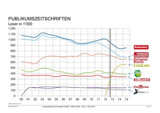 Mediaschneider AG Leserentwicklung Printmedien WEMF / MACH 2000 - 2015-1 / 28.4.2015 Seite 10
Quelle:MACHBasic 2015-1
PUBLIKUMSZEITSCHRIFTEN
Leser in 1’000
0
100
200
300
400
500
600
700
800
900
1,000
1,100
1,200
00 01 02 03 04 05 06 07 08 09 10 11 12 13 14 15
 