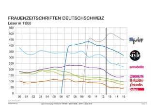 Mediaschneider AG Leserentwicklung Printmedien WEMF / MACH 2000 - 2015-1 / 28.4.2015 Seite 13
Quelle:MACHBasic 2015-1
FRAUENZEITSCHRIFTEN DEUTSCHSCHWEIZ
Leser in 1’000
0
50
100
150
200
250
300
350
400
450
500
550
00 01 02 03 04 05 06 07 08 09 10 11 12 13 14 15
 