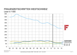 Mediaschneider AG Leserentwicklung Printmedien WEMF / MACH 2000 - 2015-1 / 28.4.2015 Seite 14
Quelle:MACHBasic 2015-1
FRAUENZEITSCHRIFTEN WESTSCHWEIZ
Leser in 1’000
0
50
100
150
200
250
300
350
400
450
500
550
00 01 02 03 04 05 06 07 08 09 10 11 12 13 14 15
 