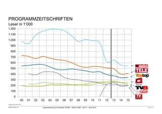 Mediaschneider AG Leserentwicklung Printmedien WEMF / MACH 2000 - 2015-1 / 28.4.2015 Seite 15
Quelle:MACHBasic 2015-1
PROGRAMMZEITSCHRIFTEN
Leser in 1’000
0
100
200
300
400
500
600
700
800
900
1,000
1,100
1,200
00 01 02 03 04 05 06 07 08 09 10 11 12 13 14 15
 