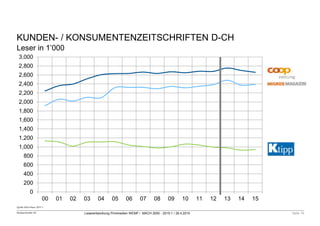 Mediaschneider AG Leserentwicklung Printmedien WEMF / MACH 2000 - 2015-1 / 28.4.2015 Seite 16
Quelle:MACHBasic 2015-1
KUNDEN- / KONSUMENTENZEITSCHRIFTEN D-CH
Leser in 1’000
0
200
400
600
800
1,000
1,200
1,400
1,600
1,800
2,000
2,200
2,400
2,600
2,800
3,000
00 01 02 03 04 05 06 07 08 09 10 11 12 13 14 15
 