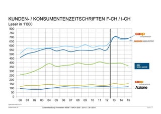 Mediaschneider AG Leserentwicklung Printmedien WEMF / MACH 2000 - 2015-1 / 28.4.2015 Seite 17
Quelle:MACHBasic 2015-1
KUNDEN- / KONSUMENTENZEITSCHRIFTEN F-CH / I-CH
Leser in 1’000
0
50
100
150
200
250
300
350
400
450
500
550
600
650
700
750
800
00 01 02 03 04 05 06 07 08 09 10 11 12 13 14 15
 