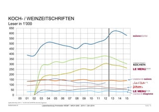 Mediaschneider AG Leserentwicklung Printmedien WEMF / MACH 2000 - 2015-1 / 28.4.2015 Seite 19
Quelle:MACHBasic 2015-1/ *ab 2013 SALZ& PFEFFER nichtmehrausgewiesen
KOCH- / WEINZEITSCHRIFTEN
Leser in 1’000
0
50
100
150
200
250
300
350
400
450
500
550
600
650
00 01 02 03 04 05 06 07 08 09 10 11 12 13 14 15
*)
F-CH
D-CH
 