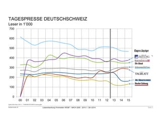 Mediaschneider AG
0
100
200
300
400
500
600
700
00 01 02 03 04 05 06 07 08 09 10 11 12 13 14 15
Leserentwicklung Printmedien WEMF / MACH 2000 - 2015-1 / 28.4.2015 Seite 3
Quelle:MACHBasic 2015-1/ *NORDWESTSCHWEIZGesamtausgabe
TAGESPRESSE DEUTSCHSCHWEIZ
Leser in 1’000
*)
 