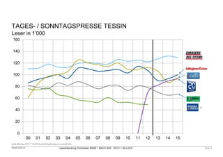 Mediaschneider AG Leserentwicklung Printmedien WEMF / MACH 2000 - 2015-1 / 28.4.2015 Seite 7
Quelle:MACHBasic 2015-1/ *ab 2013 Giornale del Popolo integriert in Corrieredel Ticino
TAGES- / SONNTAGSPRESSE TESSIN
Leser in 1’000
0
20
40
60
80
100
120
140
160
00 01 02 03 04 05 06 07 08 09 10 11 12 13 14 15
*)
 